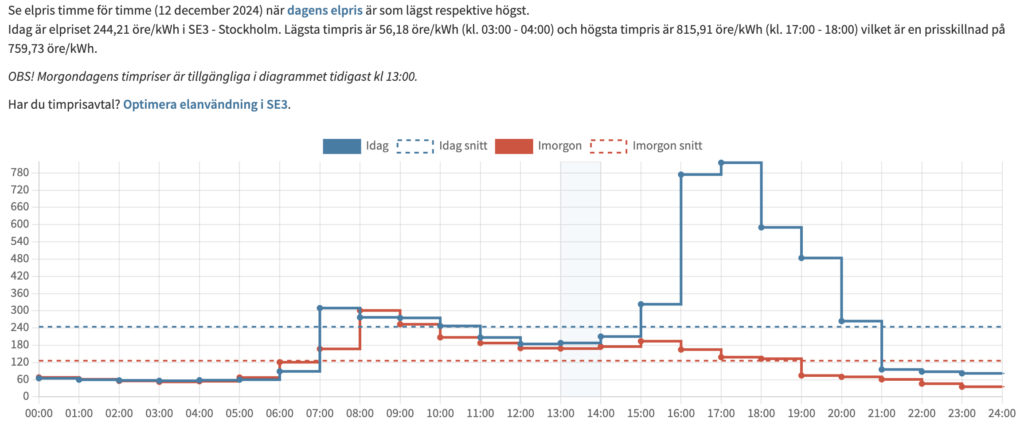 Skenande elpriser